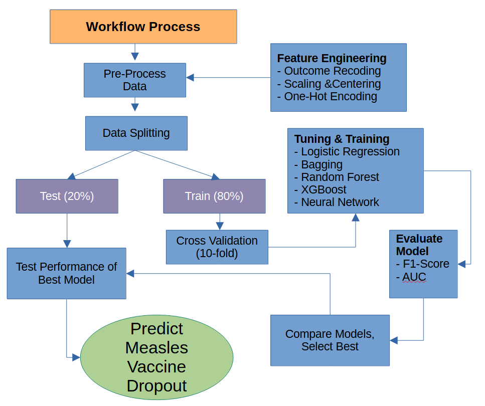 **Figure 1. Our Machine Learning Workflow Process**